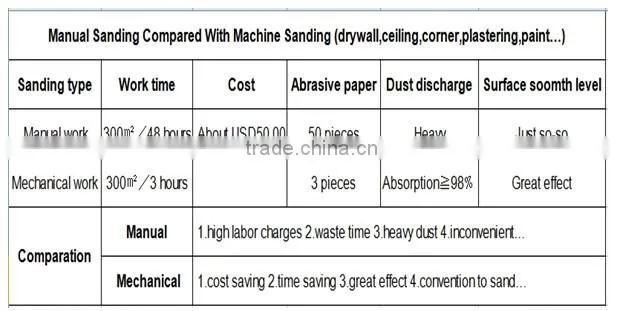 Saving time 50% Plaster smoothing machine