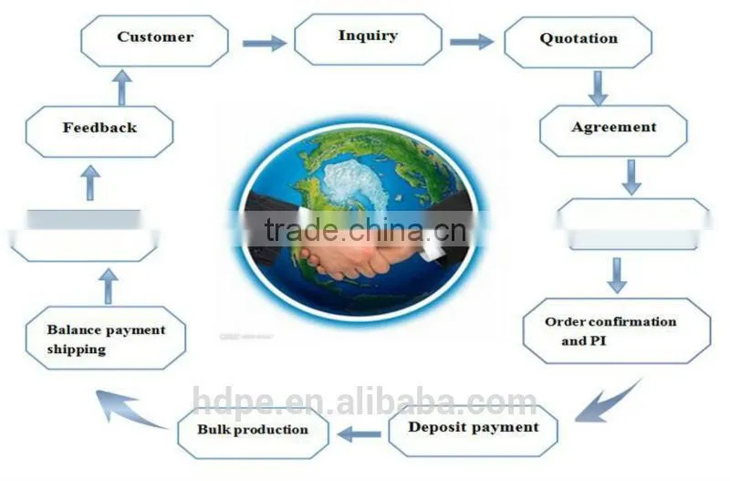 elevator bucket for gravity roller conveyors, gravity conveyor rollers and small conveyor