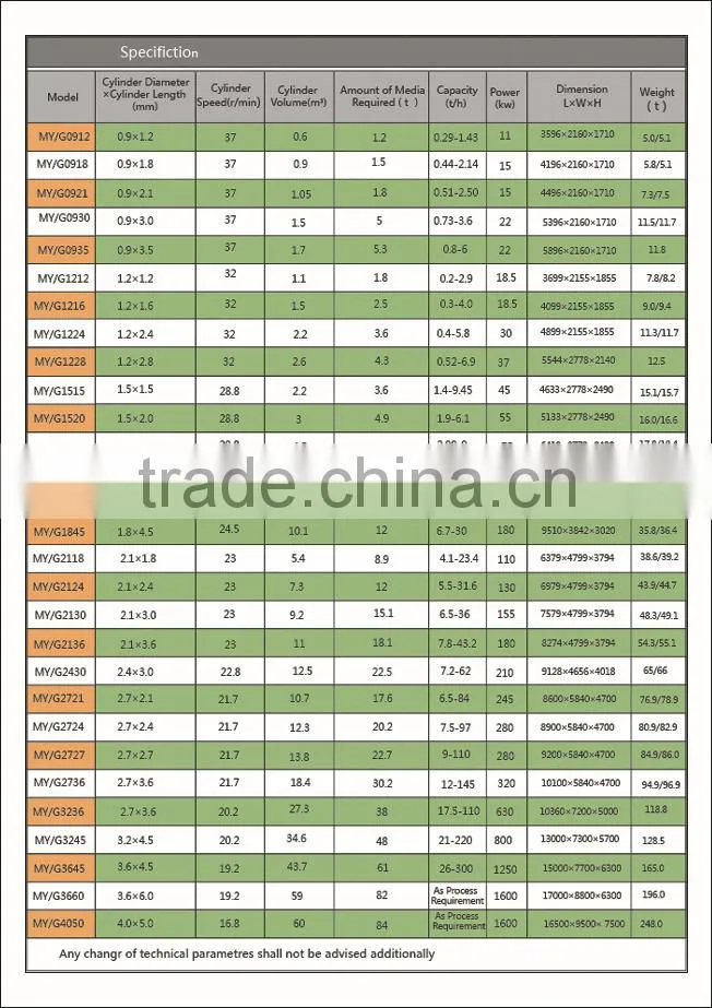 Wet Industrial Grinding Ball Mill with Good Quality and Reasonable Price