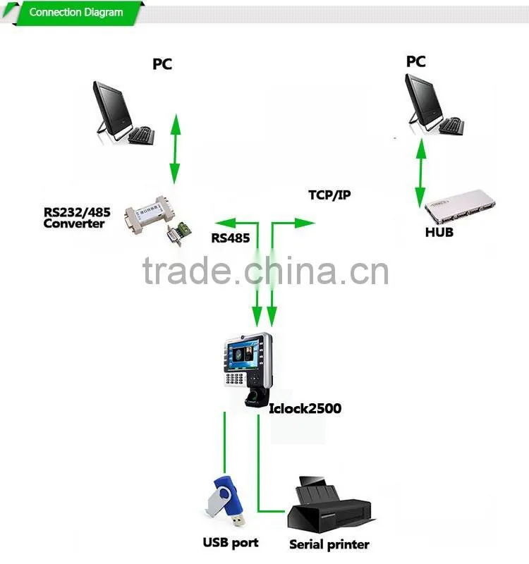 HF-iclock2500 Great Design Standard Id Card Biometric Fingerprint Attendance