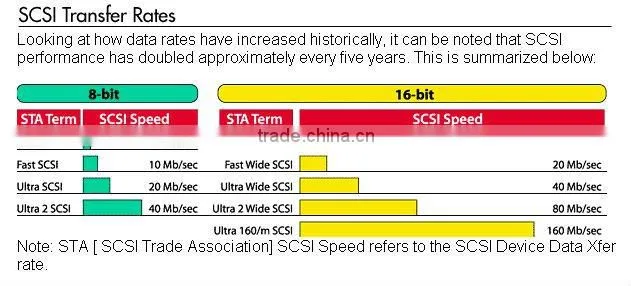 CD-ROM Drives System 26 Way SCSI Solder Assemble Male Type Connector Approved SGS/UL E 346172