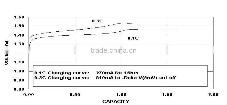 High Seller ni-mh rechargeable batery battery aa 2700mA 1.2v