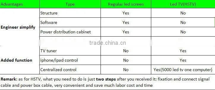 Indoor Big size led tv screen for advertising use