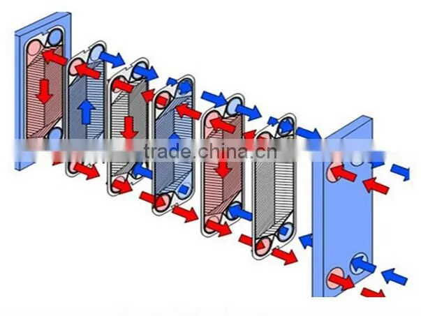 BLS stainless steel industrial flat plate heat exchanger price with CE ceitificate