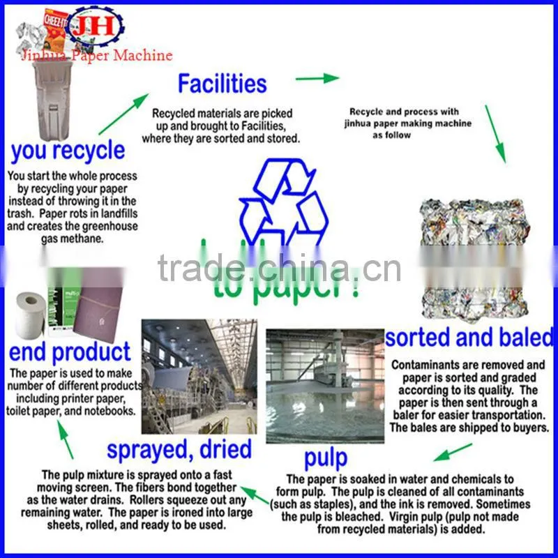 Corrugated packaging papers machinery for sale