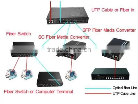 10/100/1000M 8SFP+1RJ45 Unmanaged Fiber Switch