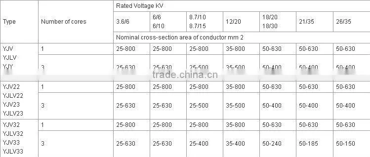 3.6/6kv,8.7/15kv,26/35kv XLPE Insulated Power Cable