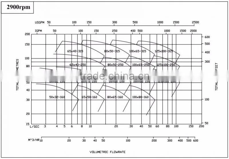 High Efficiency End Suction Centrifugal Pumps