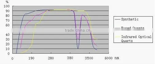 High purity fibre quartz glass rods