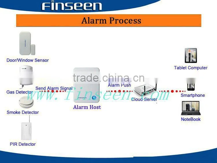 2015 Hot selling home security equipment IP Alarm with APP support iphone & Android system
