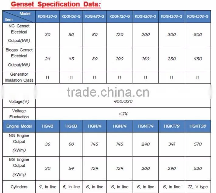 24--500KW power plant CAMDA H serires gas generator set for multifunction monitoring with CE and ISO certificate
