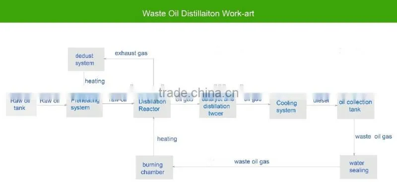 New generation fully continuous waste engine oil refining distillation machinery