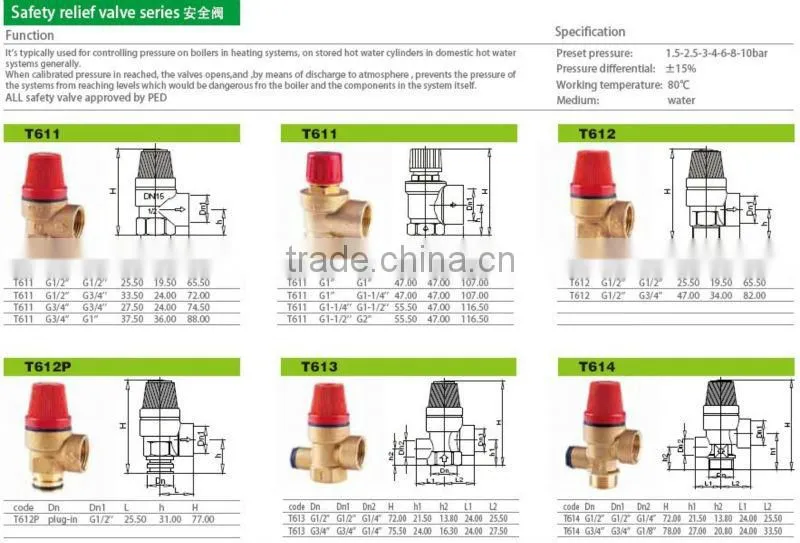 pressure Safety relief Valve 3/4''x22mm