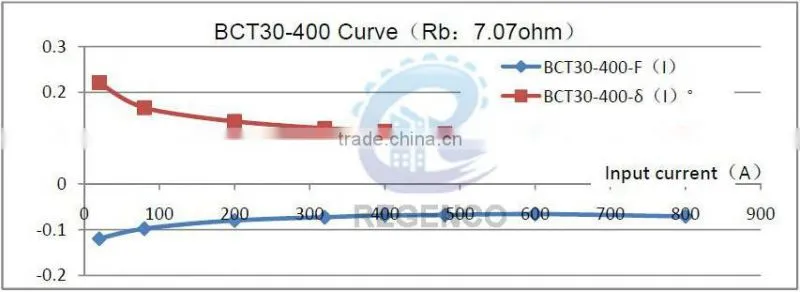 BCT30 Protection Current Transformer