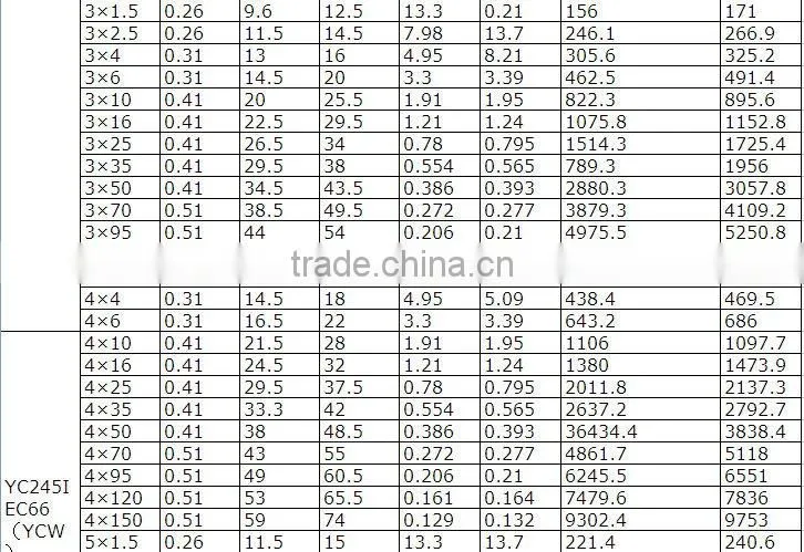 YC/YCW-heavy type rubber sheathed flexible cable (450/750V)