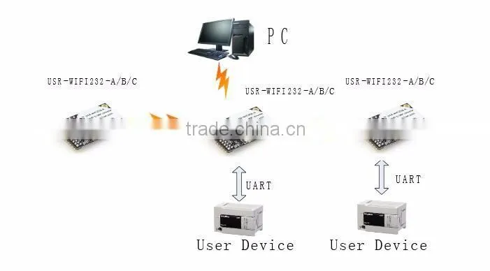USR-WIFI232-A UART TTL to Wifi 802.11b/g/n Module Support Internal Antenna