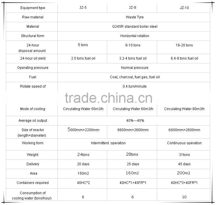 Hot Selling! Scrap Tire Pyrolysis Plant/ Scrap Plastic Recycling Machine/ Waste Tires Pyrolysis Machinery