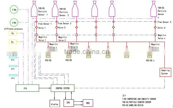1 CFM online laser particle ounter