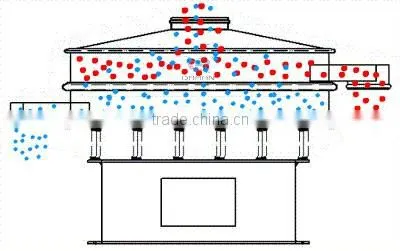 XianChen Western medicine powder processing rotary Vibrating Screen for hot sale