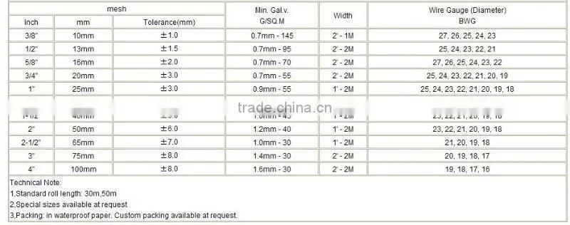 chicken fence/galvanized hexagona chicken wire mesh