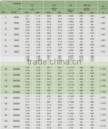 Sintered Raw Material Permanent NeFeB Magnet for Motor