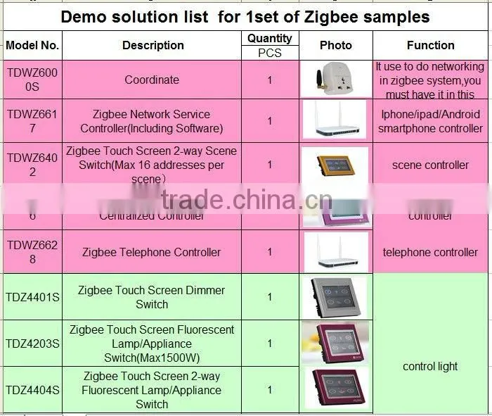 TAIYITO Zigbee Home Automation System/Zigbee Smart Home Products/Zigbee Controller/Zigbee Switch/Zigbee