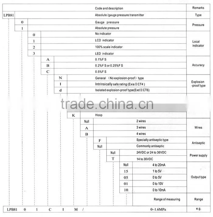 LPB8100 Series High Performance Pressure Transmitter