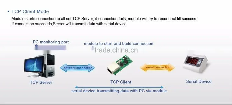 USR-TCP232-T Serial UART TTL to Ethernet/LAN Module TCP and UDP Supported