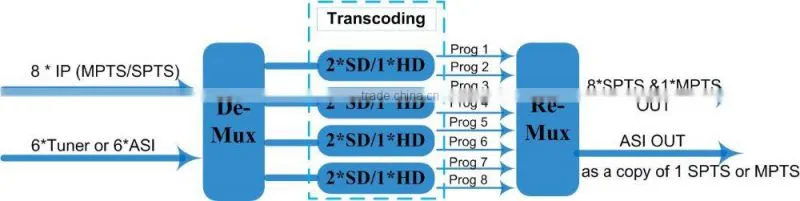 mpeg4 HD to mpeg2 HD transcoder for OTT