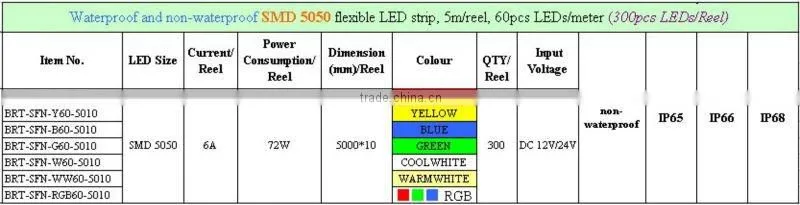 factory price for smd 5050/3528 solar powered led strip lights