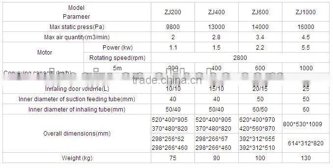 high out put ZJ200 Plastic Automatic loader Price