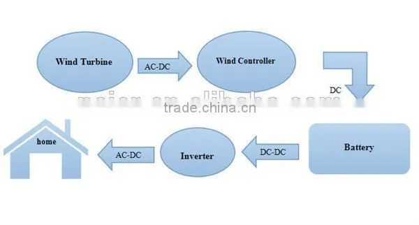 wholesale 2000w 48v wind turbine generator with CE ISO