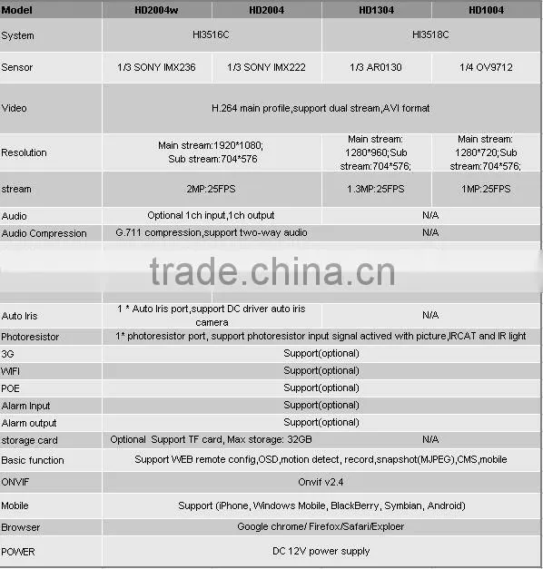 Vandleproof IR Dome H.264 IP camera support IE and Mobile Browser