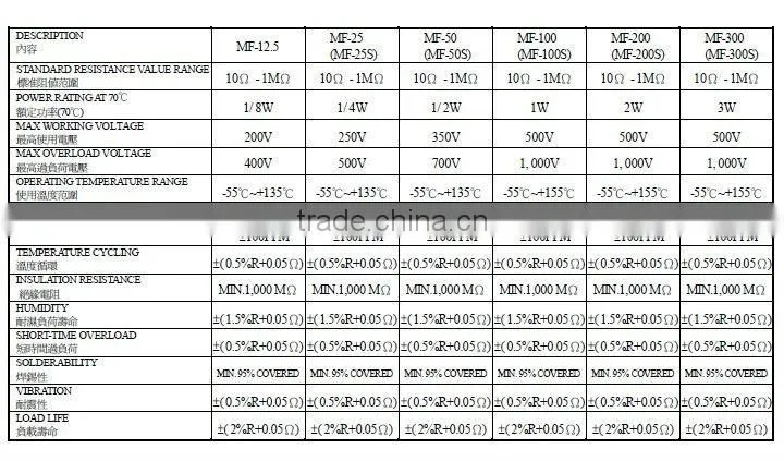 High Precision though hole Metal Film Resistors 1W 1% 10R-1M