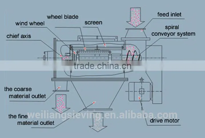 Air Separation Plant Type and New Condition Sieving Starch Shaker sifter