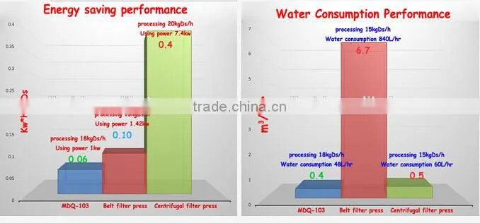 chemical wastewater treatment machine of MDQ-403