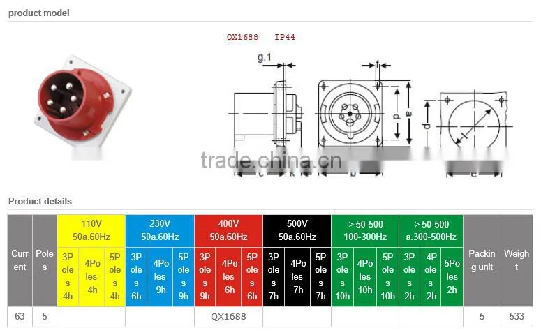 IP44 400V 63A panel mounted plug