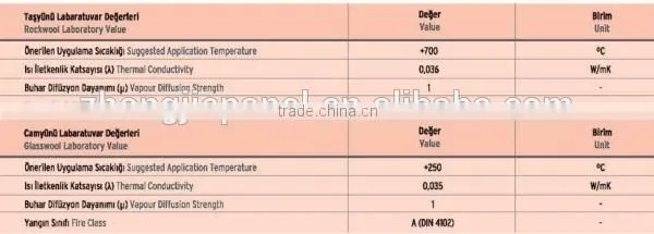 z lock/t&g/pu edged rock wool sandwich panel