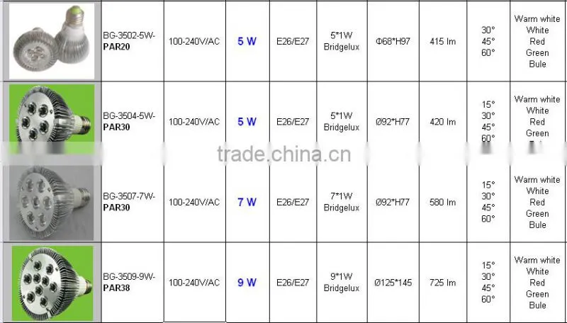 LED lighting lad par light,800lm brightest led lighting fot outdoor