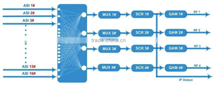 cost-effective digital catv headend systems 16 channles dvb modulator