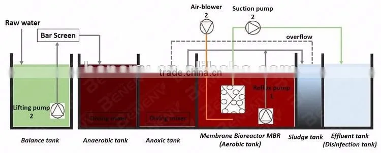 TSS Removal Small Water Treatment Plant for Domestic Wastewater