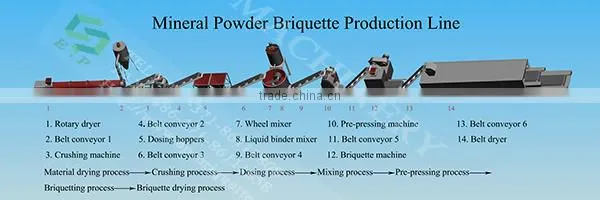 New squezzing type briquette production line