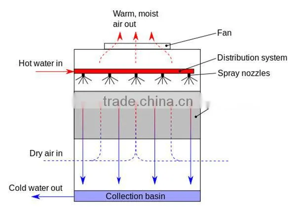 Marley cooling tower film fills