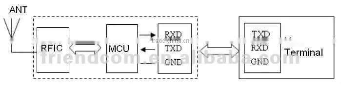 RF data link module