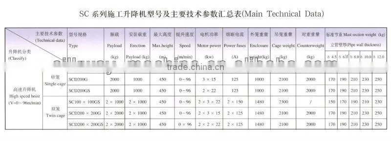 1t-3t Single Cage/Double Cage Construction Hoist With Best Price