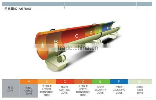 180 to 10000 tpd wet and dry Cement rotary kiln for cement plant