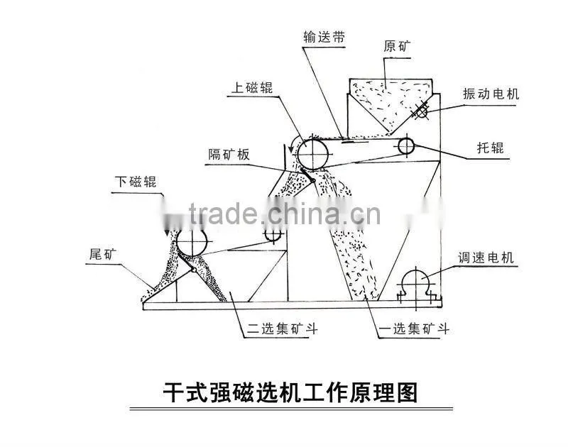 slag magnetic separator / belt magnetic separator / dry drum magnetic separator