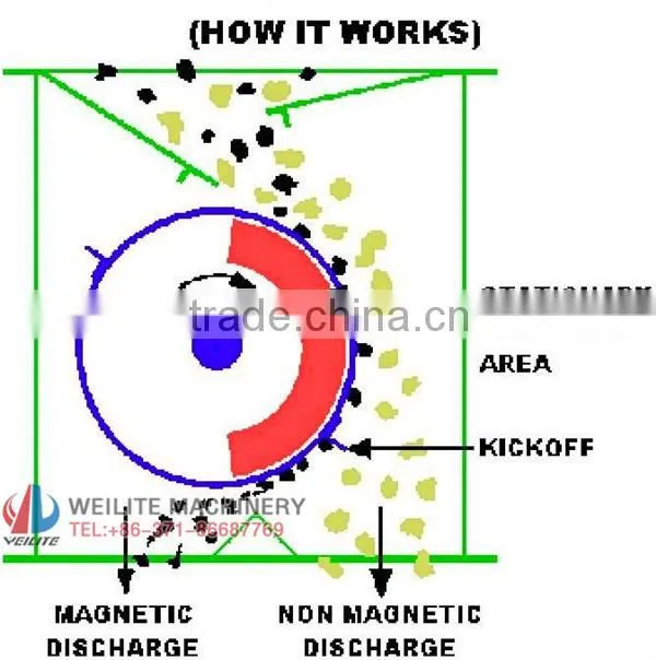 Latest Magnetic Separator Process Iron Sand / Magnetic Separator Process
