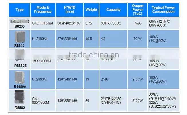 ZXSDR BS8700 Distributed Base Station (3G/4G etc.) Mobile Station Contact: sherryt@versatek.cn