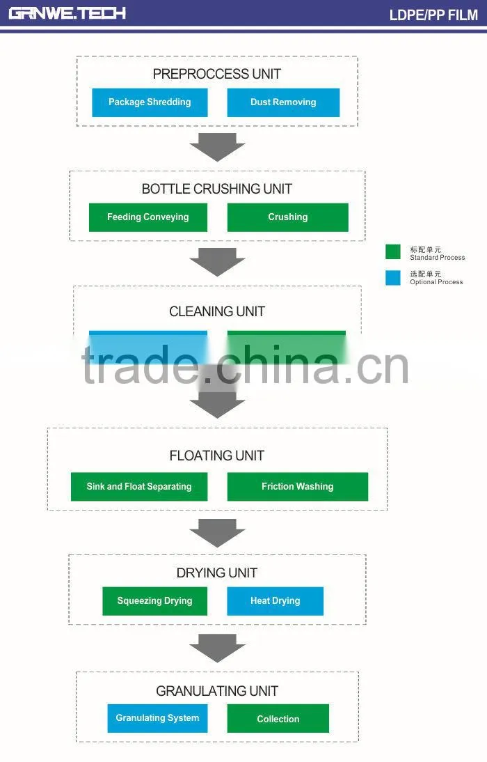 PC film recycling machinery